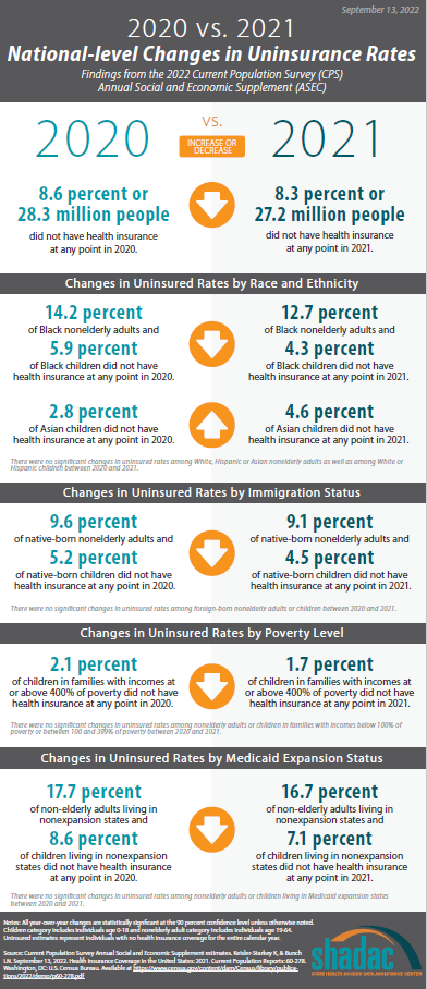 CPS ASEC: 2021 National Health Insurance Coverage Estimates Show ...